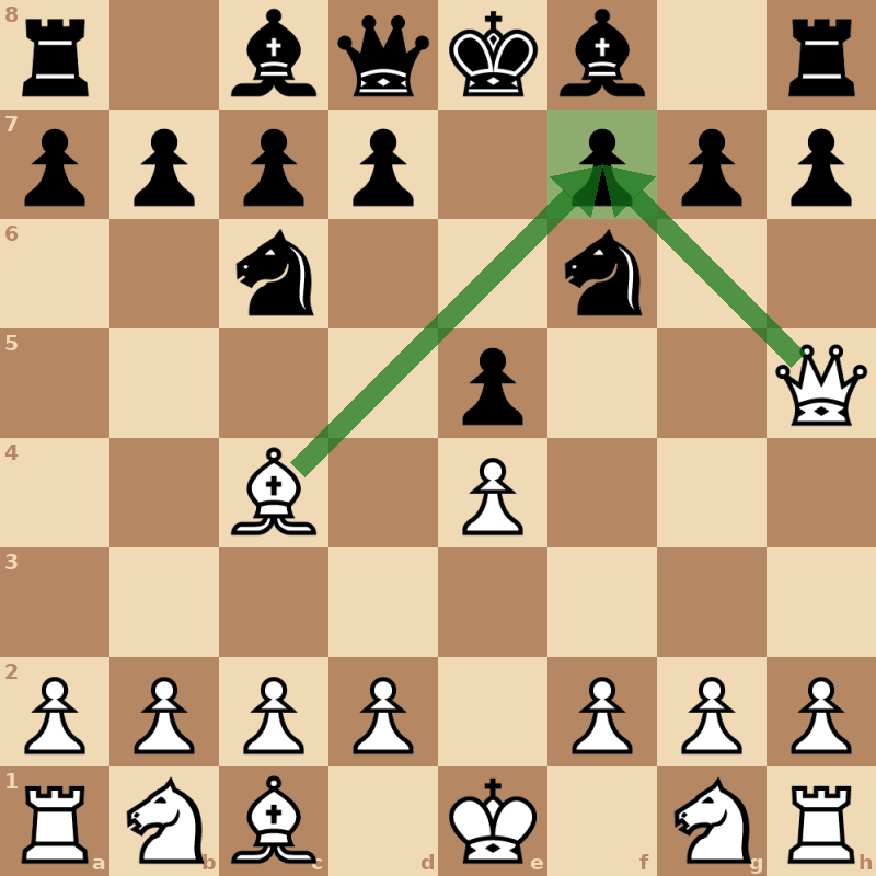 Позиция после 1. e4 e5 2. Bc4 Nc6 3. Qh5 Nf6. Ход белых. Ферзь h5 и слон c4 оба бьют пешку f7, которую защищает только король e8: ферзь берёт f7 — мат