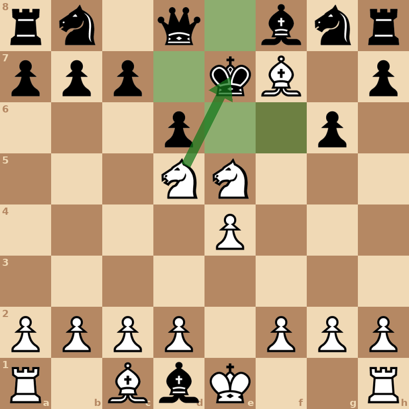 Позиция после 7. Nd5#. Чёрный король e7 под шахом коня d5. Поля d7 (конь e5), e8 и e6 (слон f7) и f6 (конь d5) закрашены: король туда не может, d8, f8 и d6 заняты своими, слон f7 защищён конём e5